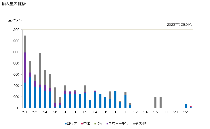 グラフ 年次 非溶解用の化学木材パルプ(亜硫酸パルプ(サルファイトパルプ))(さらしていないもの)(針葉樹の物)の輸入動向 HS470411 輸入量の推移