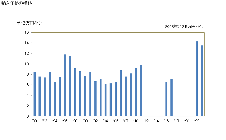 グラフ 年次 非溶解用の化学木材パルプ(亜硫酸パルプ(サルファイトパルプ))(さらしていないもの)(針葉樹の物)の輸入動向 HS470411 輸入価格の推移