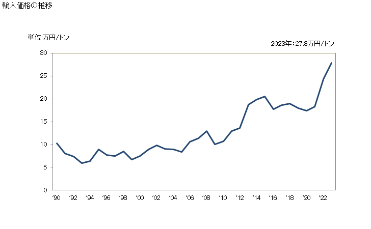 グラフ 年次 非溶解用の化学木材パルプ(亜硫酸パルプ(サルファイトパルプ))(半さらし及びさらしたもの)(針葉樹の物)の輸入動向 HS470421 輸入価格の推移