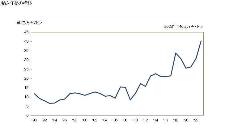 グラフ 年次 非溶解用の化学木材パルプ(亜硫酸パルプ(サルファイトパルプ))(半さらし及びさらしたもの)(針葉樹以外)の輸入動向 HS470429 輸入価格の推移