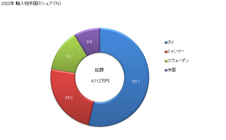 グラフ 年次 セミケミカルパルプ(木材・竹材以外の原料)の輸入動向 HS470693 2023年 輸入相手国のシェア（％）