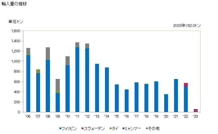 グラフ 年次 セミケミカルパルプ(木材・竹材以外の原料)の輸入動向 HS470693 輸入量の推移