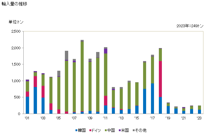 グラフ 年次 写真感光紙・感熱紙、感電子紙の原紙に使用する種類の非塗工紙の輸入動向 HS480220 輸入量の推移