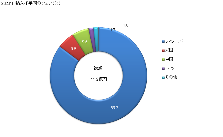 グラフ 年次 クラフト紙・クラフト板紙(その他(クラフトライナー及び重袋用クラフト紙以外))(重量が1平方mにつき225g以上)の輸入動向 HS480451 2023年 輸入相手国のシェア（％）