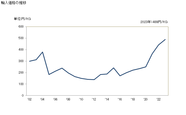 グラフ 年次 その他の非塗工の紙・板紙(150g以下)の輸入動向 HS480591 輸入価格の推移