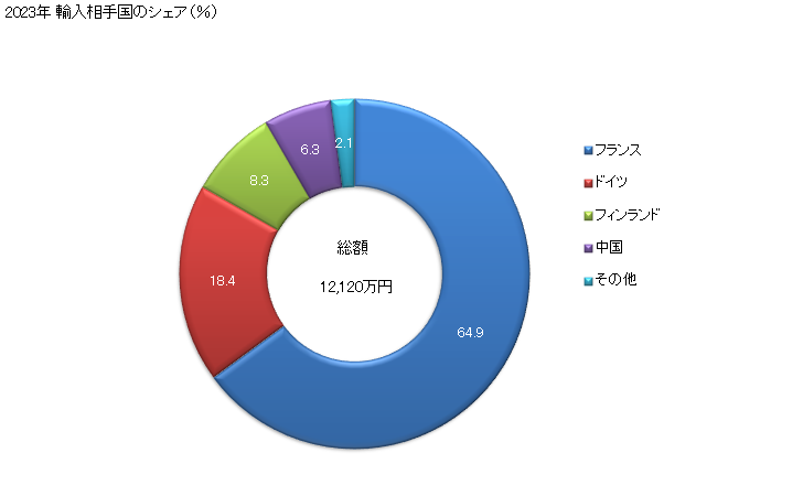 グラフ 年次 耐脂紙の輸入動向 HS480620 2023年 輸入相手国のシェア（％）