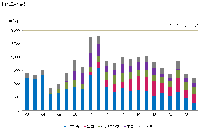 グラフ 年次 非塗工・非含浸の接着剤を使用して張り合わせた紙・板紙の輸入動向 HS480700 輸入量の推移