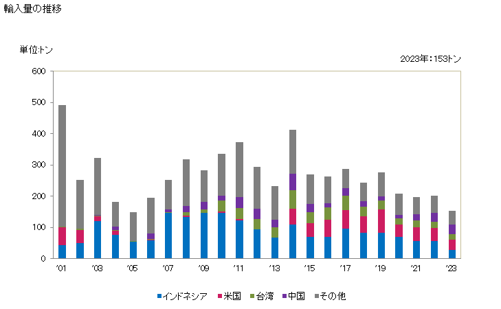 グラフ 年次 ちりめん加工・しわ付け・型押し・せん孔加工したクラフト紙以外の紙・板紙の輸入動向 HS480890 輸入量の推移