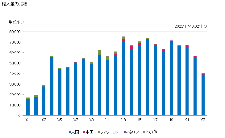 グラフ 年次 無機質材料で塗工したクラフト紙・クラフト板紙の紙・板紙(化学木材パルプの含有量が全繊維重量95％超で重量が1平方mにつき150g超)の輸入動向 HS481032 輸入量の推移