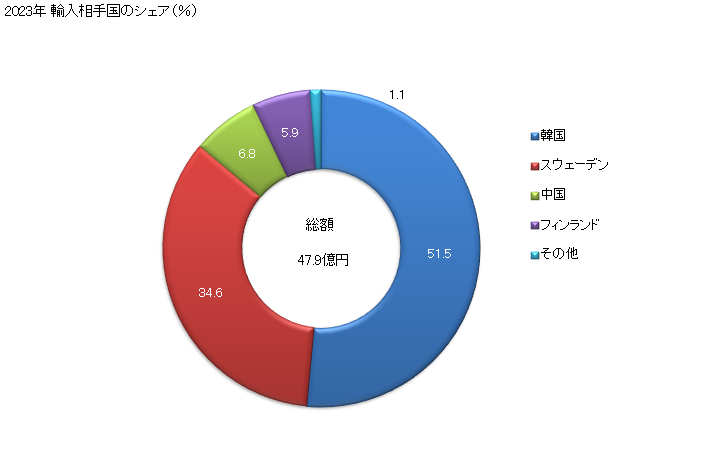 グラフ 年次 無機質材料で塗工したその他(筆記用・印刷用・グラフィック用の紙・板紙及びクラフト紙・クラフト板紙以外)の紙・板紙(多層ずきの物)の輸入動向 HS481092 2023年 輸入相手国のシェア（％）