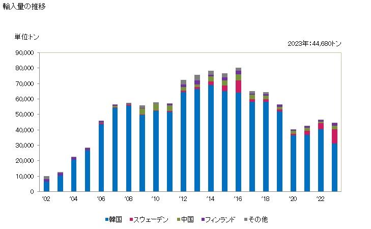 グラフ 年次 無機質材料で塗工したその他(筆記用・印刷用・グラフィック用の紙・板紙及びクラフト紙・クラフト板紙以外)の紙・板紙(多層ずきの物)の輸入動向 HS481092 輸入量の推移