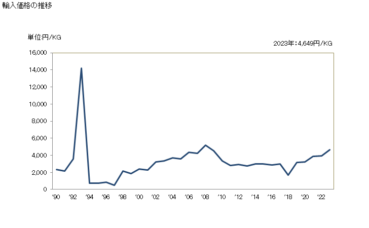 グラフ 年次 製造たばこ用巻紙(小冊子状・円筒状)の輸入動向 HS481310 輸入価格の推移