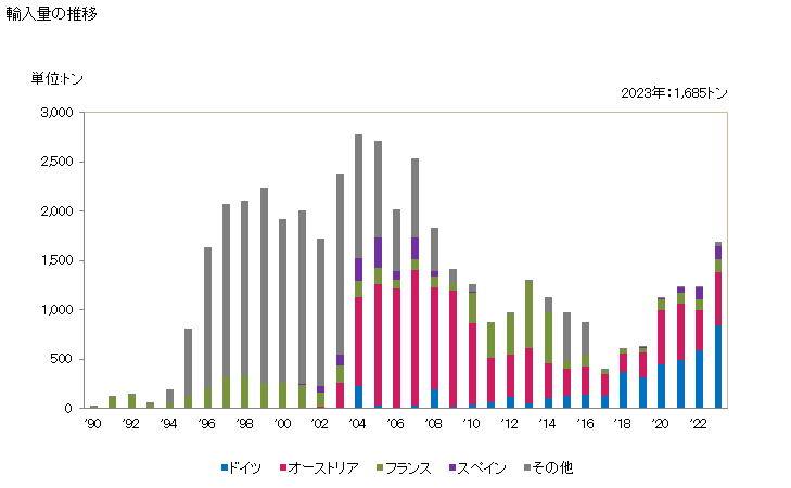 グラフ 年次 製造たばこ用巻紙(ロール状、幅5cm以下)の輸入動向 HS481320 輸入量の推移