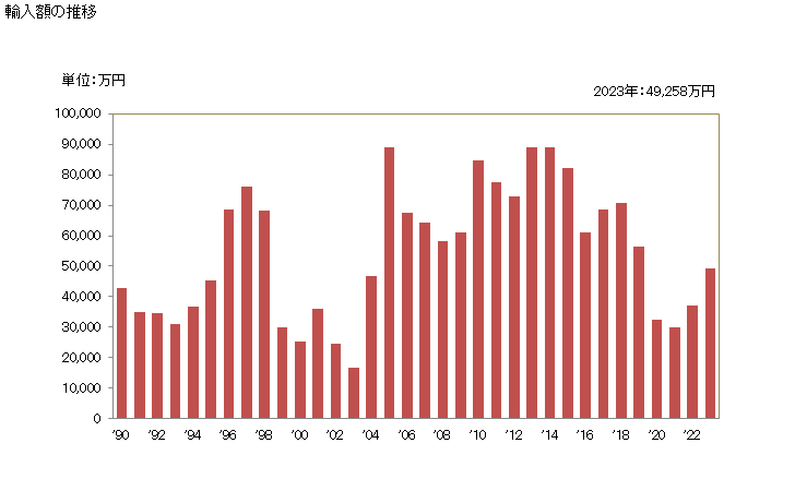 グラフ 年次 テーブルクロス、ナプキンの輸入動向 HS481830 輸入額の推移