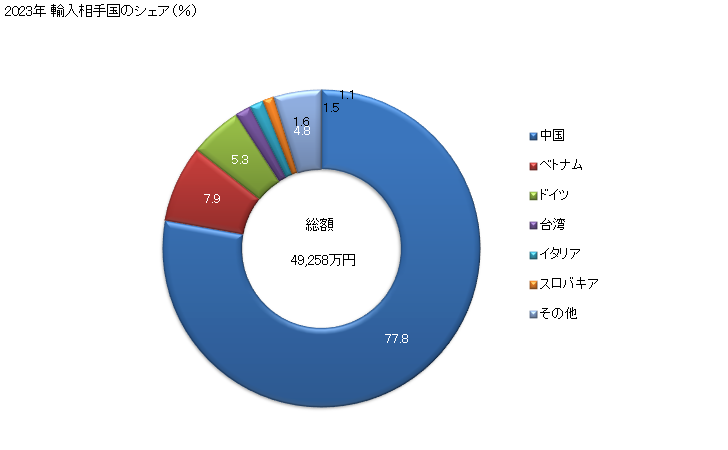 グラフ 年次 テーブルクロス、ナプキンの輸入動向 HS481830 2023年 輸入相手国のシェア（％）