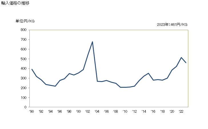 グラフ 年次 テーブルクロス、ナプキンの輸入動向 HS481830 輸入価格の推移