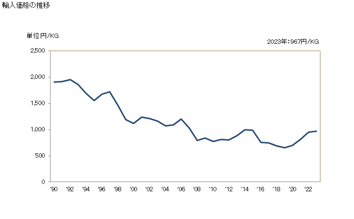 グラフ 年次 衣類用及び衣類附属用の紙・板紙製品の輸入動向 HS481850 輸入価格の推移