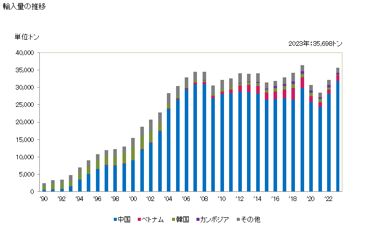 グラフ 年次 紙袋(円すい形の物を含む(底の幅が40cm未満))の輸入動向 HS481940 輸入量の推移