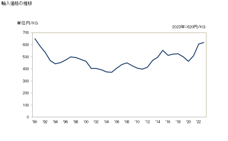 グラフ 年次 紙袋(円すい形の物を含む(底の幅が40cm未満))の輸入動向 HS481940 輸入価格の推移