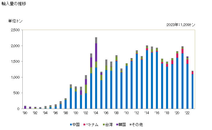 グラフ 年次 紙・板紙製の書類箱・レタートレイ・格納箱など(事務所・商店等において使用するもの)の輸入動向 HS481960 輸入量の推移