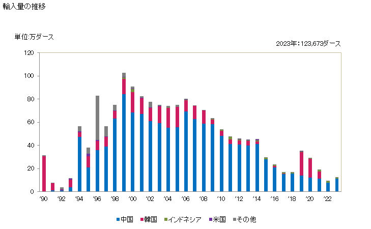 グラフ 年次 アルバム(見本用・収集用の物)の輸入動向 HS482050 輸入量の推移