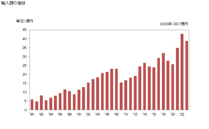 グラフ 年次 ラベル(印刷したもの)の輸入動向 HS482110 輸入額の推移