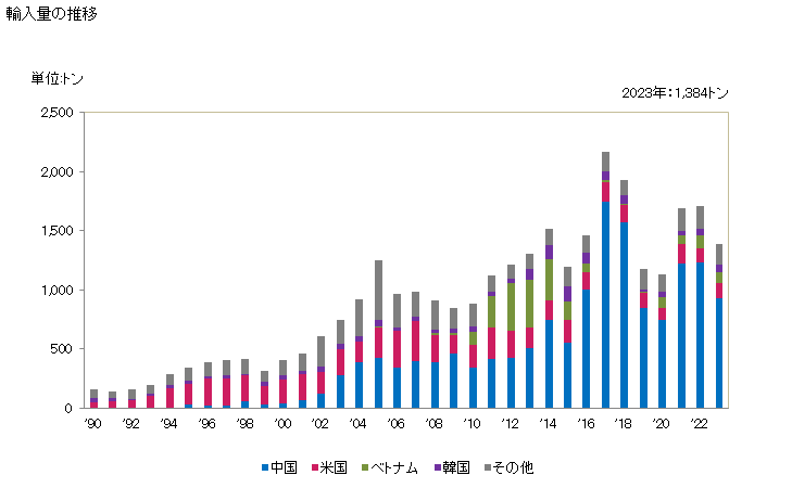 グラフ 年次 ラベル(印刷したもの)の輸入動向 HS482110 輸入量の推移