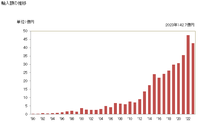グラフ 年次 ラベル(印刷してないもの)の輸入動向 HS482190 輸入額の推移