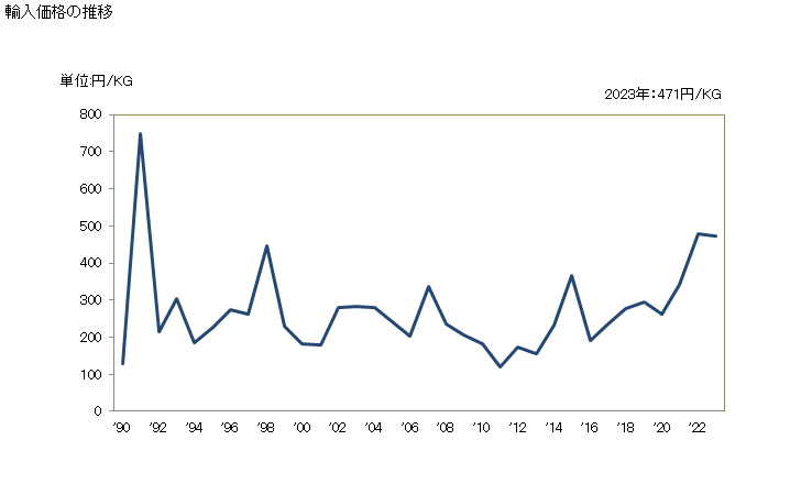 グラフ 年次 その他の糸巻類(ボビン、スプール、コップなど)の輸入動向 HS482290 輸入価格の推移