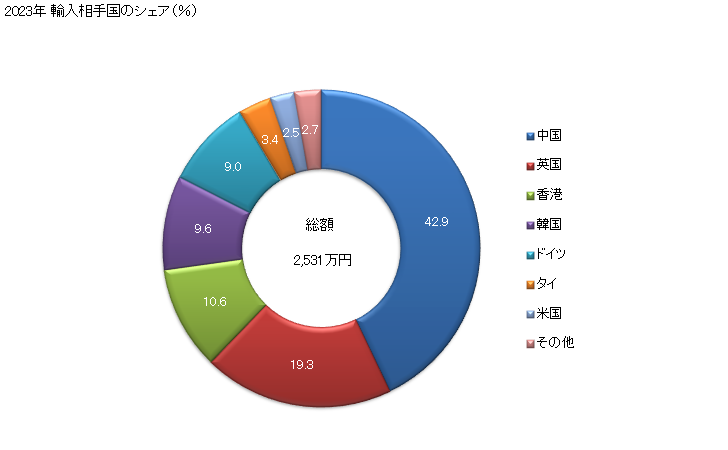 グラフ 年次 辞典・事典の輸入動向 HS490191 2023年 輸入相手国のシェア（％）