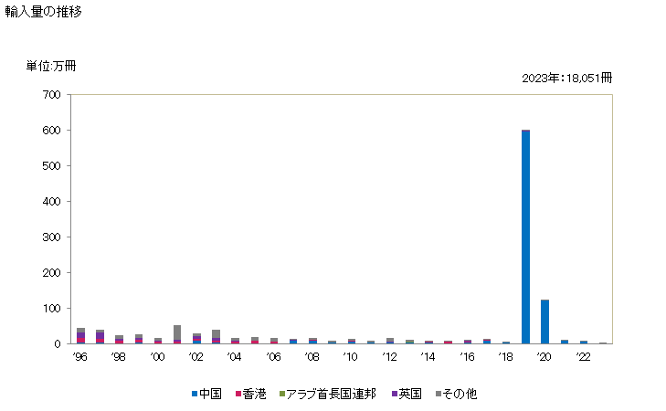 グラフ 年次 辞典・事典の輸入動向 HS490191 輸入量の推移