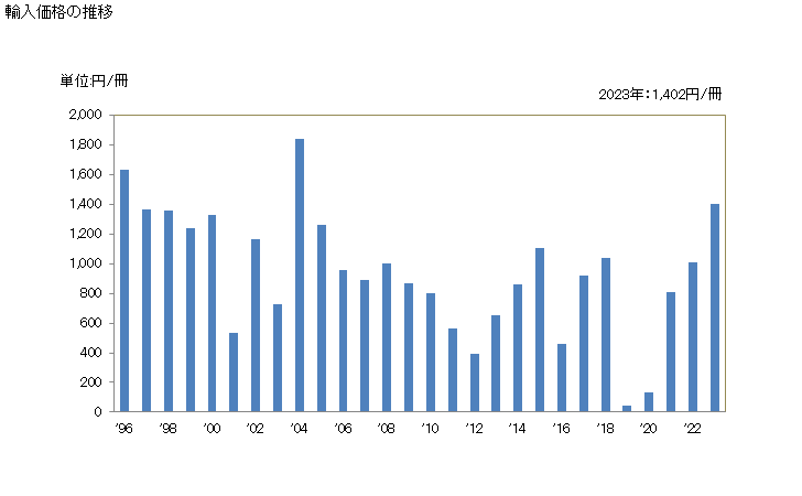 グラフ 年次 辞典・事典の輸入動向 HS490191 輸入価格の推移