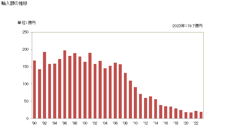 グラフ 年次 新聞・雑誌等の定期刊行物(1週に3回以下発行するもの)の輸入動向 HS490290 輸入額の推移