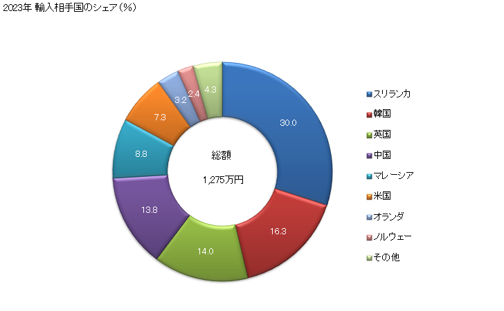 グラフで見る デカルコマニア ガラス化することができるもの の輸入動向 Hs 19年 輸入相手国のシェア 年ベース 出所 財務省 貿易統計