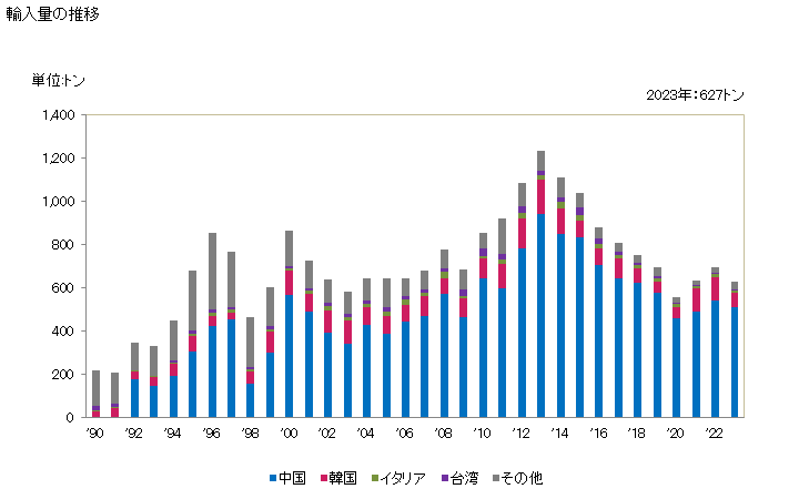 グラフ 年次 葉書、個人のあいさつ・伝言・通知を印刷したカード(印刷物)の輸入動向 HS490900 輸入量の推移