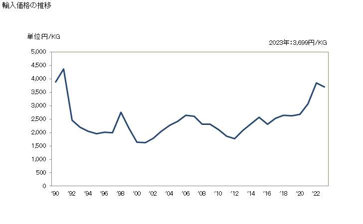 グラフ 年次 葉書、個人のあいさつ・伝言・通知を印刷したカード(印刷物)の輸入動向 HS490900 輸入価格の推移