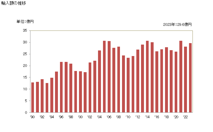 グラフ 年次 カレンダー(印刷物)の輸入動向 HS491000 輸入額の推移