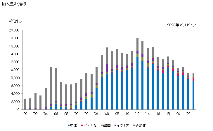 グラフ 年次 広告・商業用カタログ等に類する印刷物の輸入動向 HS491110 輸入量の推移