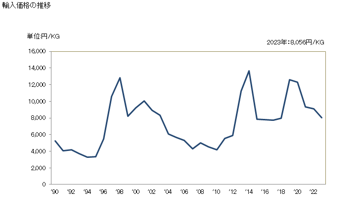 グラフ 年次 その他の印刷物の輸入動向 HS491199 輸入価格の推移