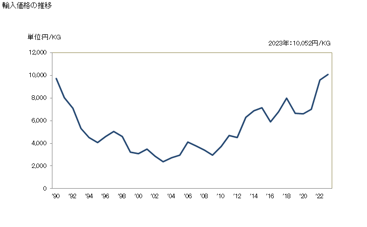 グラフ 年次 絹糸(絹紡糸・絹紡紬糸及び小売用を除く)の輸入動向 HS500400 輸入価格の推移