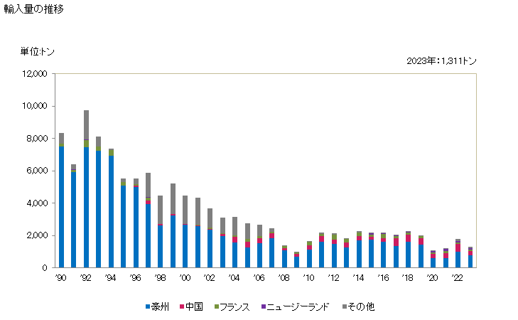 グラフ 年次 羊毛(カード及びコームしていないもの)(化炭処理をしたもの)の輸入動向 HS510130 輸入量の推移