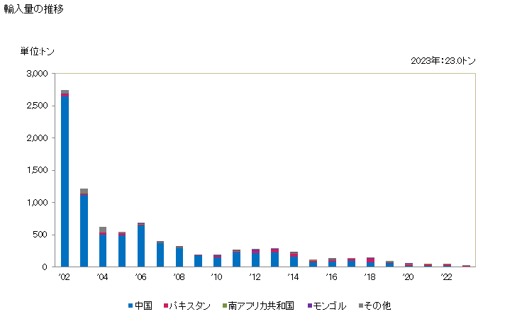 グラフ 年次 繊獣毛(カード及びコームしていないもの)(カシミヤやぎ以外)の輸入動向 HS510219 輸入量の推移