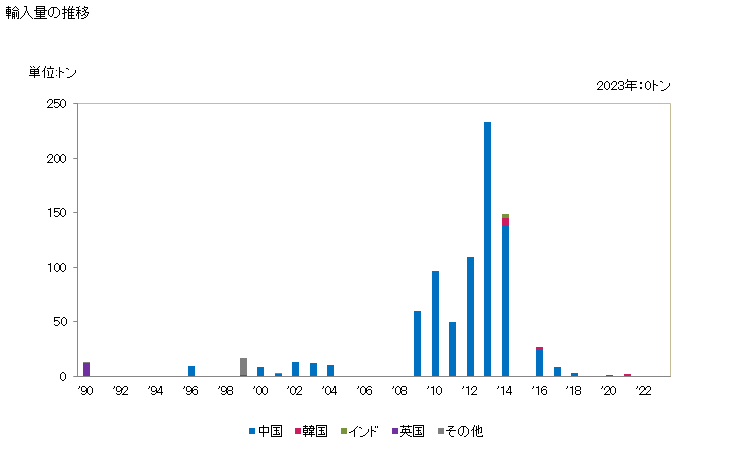 グラフ 年次 羊毛・繊獣毛・粗獣毛の屑(反毛した繊維に限る)の輸入動向 HS510400 輸入量の推移