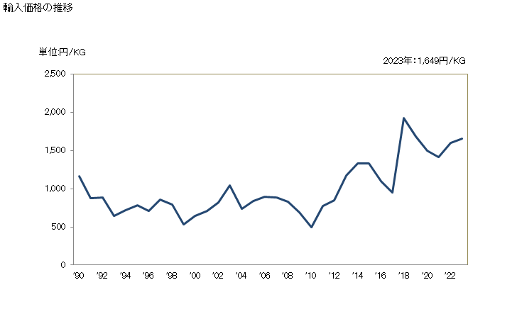 グラフ 年次 羊毛(コームしたもの)(小塊状の物)の輸入動向 HS510521 輸入価格の推移