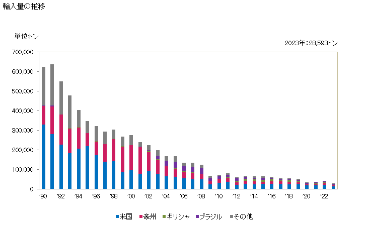 グラフ 年次 実綿及び繰綿(カード又はコームしたものを除く)の輸入動向 HS520100 輸入量の推移
