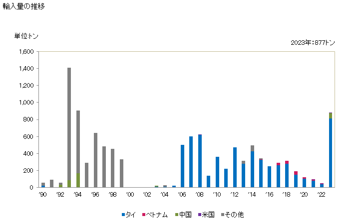 グラフ 年次 綿のくず(反毛した繊維)の輸入動向 HS520291 輸入量の推移