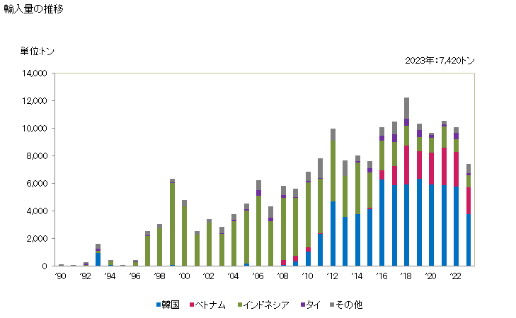 グラフ 年次 綿のくず(その他の物)の輸入動向 HS520299 輸入量の推移