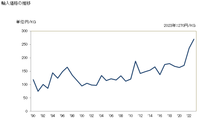 グラフ 年次 綿のくず(その他の物)の輸入動向 HS520299 輸入価格の推移