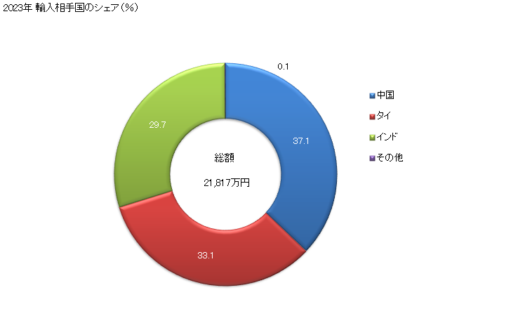 グラフ 年次 単糸(縫糸及び小売用を除く)(綿が全重量の85％未満)(コームした繊維製)(125dtex未満)の輸入動向 HS520625 2023年 輸入相手国のシェア（％）