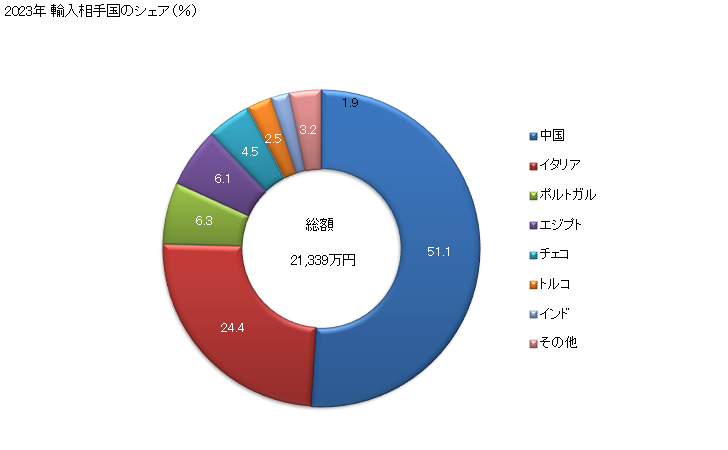 グラフ 年次 綿織物(綿が全重量の85％以上)(異なる色の糸から成るもの)(3枚綾織り・4枚綾織り)(重量が1平方mにつき200g以下)の輸入動向 HS520843 2023年 輸入相手国のシェア（％）